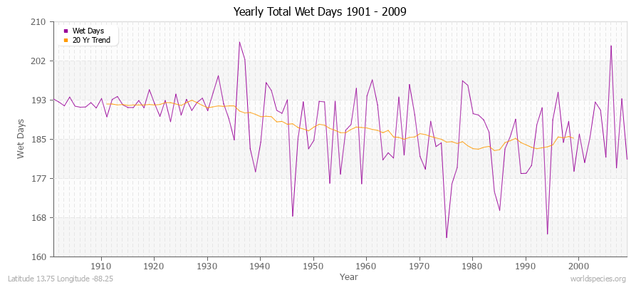 Yearly Total Wet Days 1901 - 2009 Latitude 13.75 Longitude -88.25