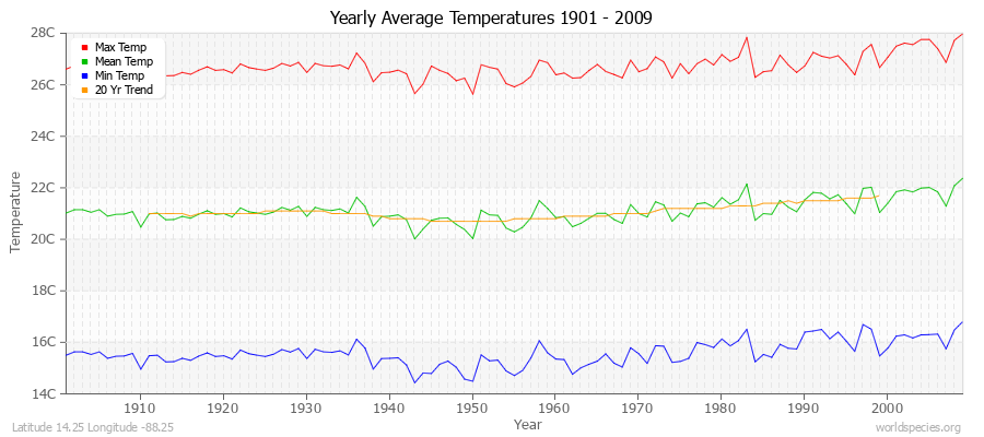 Yearly Average Temperatures 2010 - 2009 (Metric) Latitude 14.25 Longitude -88.25