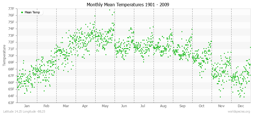 Monthly Mean Temperatures 1901 - 2009 (English) Latitude 14.25 Longitude -88.25