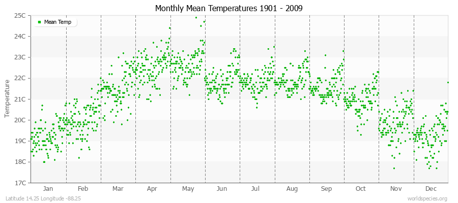 Monthly Mean Temperatures 1901 - 2009 (Metric) Latitude 14.25 Longitude -88.25