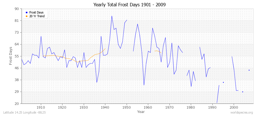 Yearly Total Frost Days 1901 - 2009 Latitude 14.25 Longitude -88.25