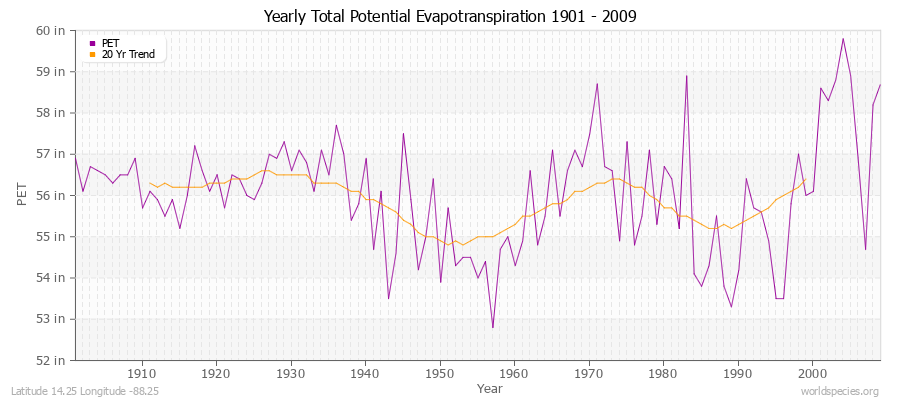 Yearly Total Potential Evapotranspiration 1901 - 2009 (English) Latitude 14.25 Longitude -88.25