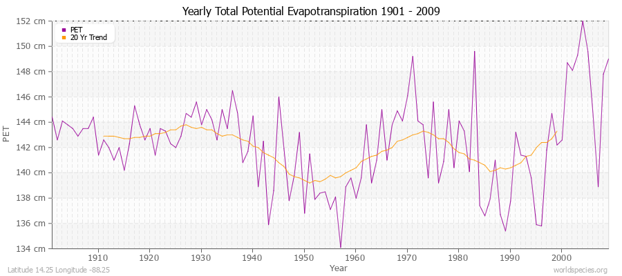 Yearly Total Potential Evapotranspiration 1901 - 2009 (Metric) Latitude 14.25 Longitude -88.25