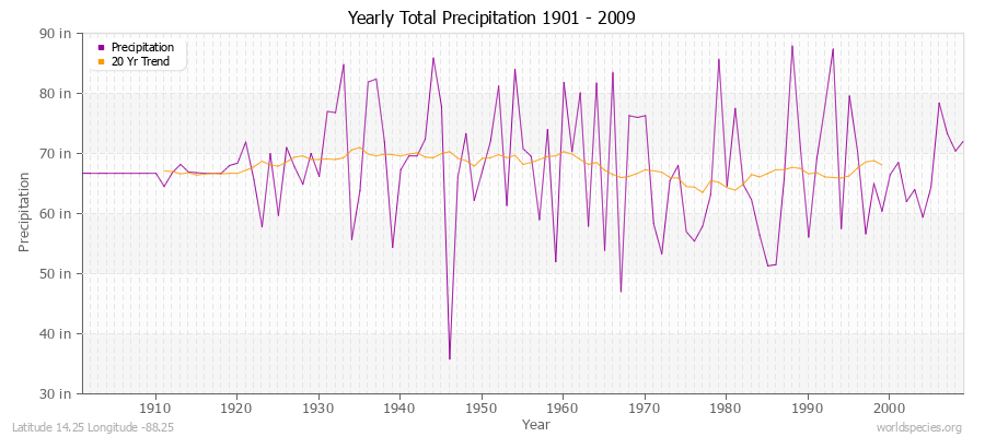 Yearly Total Precipitation 1901 - 2009 (English) Latitude 14.25 Longitude -88.25