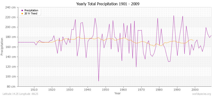 Yearly Total Precipitation 1901 - 2009 (Metric) Latitude 14.25 Longitude -88.25