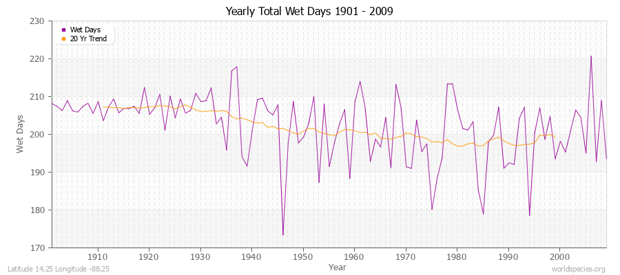 Yearly Total Wet Days 1901 - 2009 Latitude 14.25 Longitude -88.25