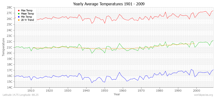 Yearly Average Temperatures 2010 - 2009 (Metric) Latitude 14.75 Longitude -88.25