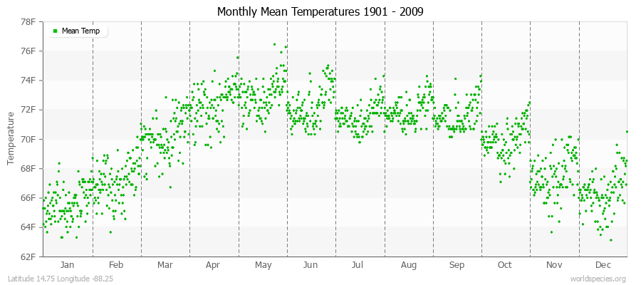 Monthly Mean Temperatures 1901 - 2009 (English) Latitude 14.75 Longitude -88.25