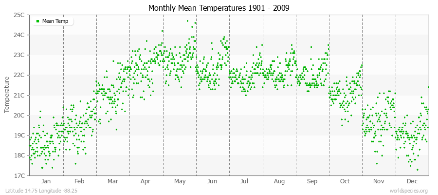 Monthly Mean Temperatures 1901 - 2009 (Metric) Latitude 14.75 Longitude -88.25