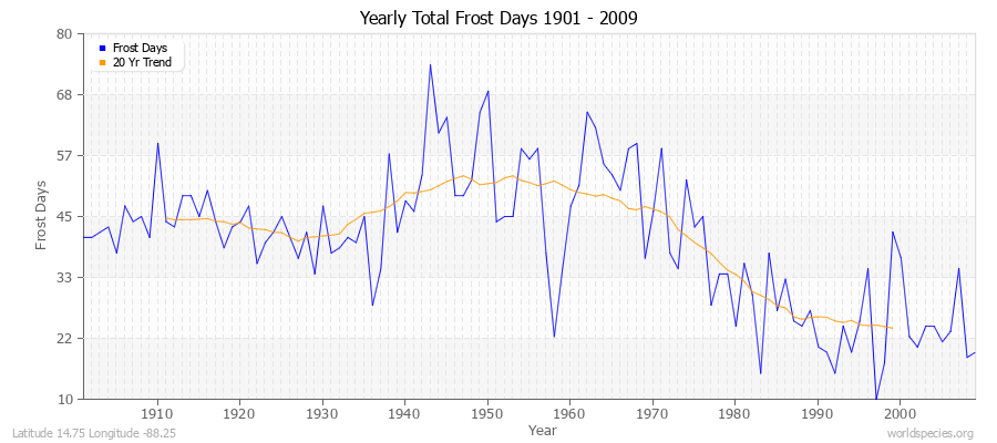 Yearly Total Frost Days 1901 - 2009 Latitude 14.75 Longitude -88.25