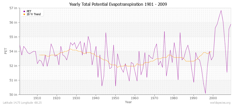 Yearly Total Potential Evapotranspiration 1901 - 2009 (English) Latitude 14.75 Longitude -88.25