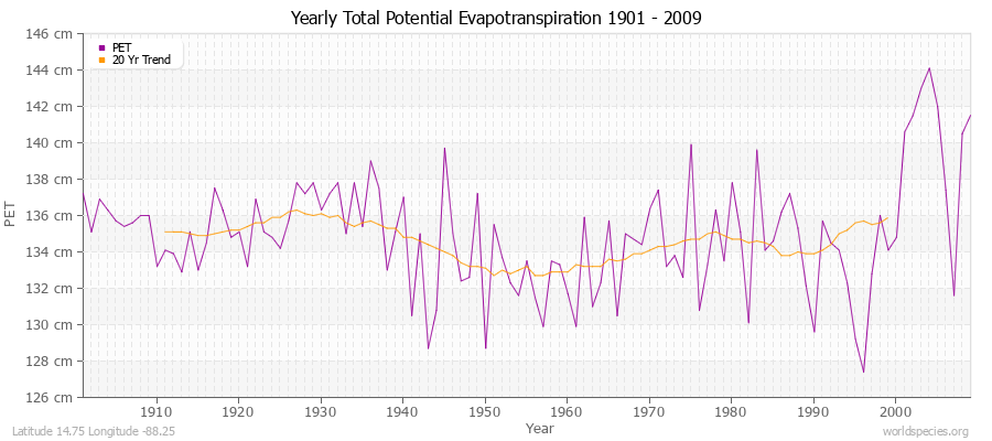 Yearly Total Potential Evapotranspiration 1901 - 2009 (Metric) Latitude 14.75 Longitude -88.25