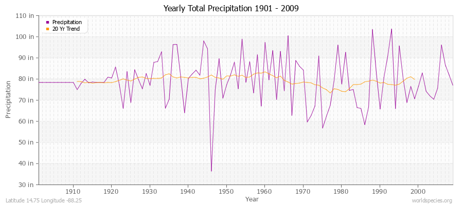 Yearly Total Precipitation 1901 - 2009 (English) Latitude 14.75 Longitude -88.25