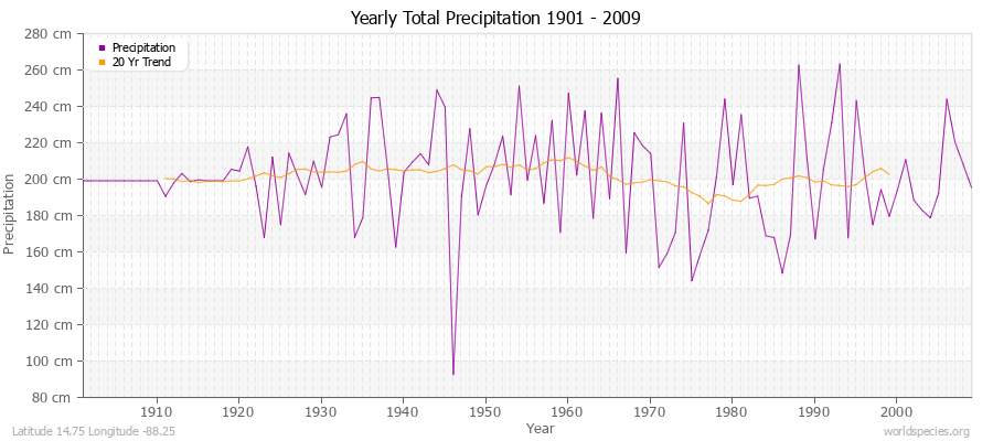 Yearly Total Precipitation 1901 - 2009 (Metric) Latitude 14.75 Longitude -88.25