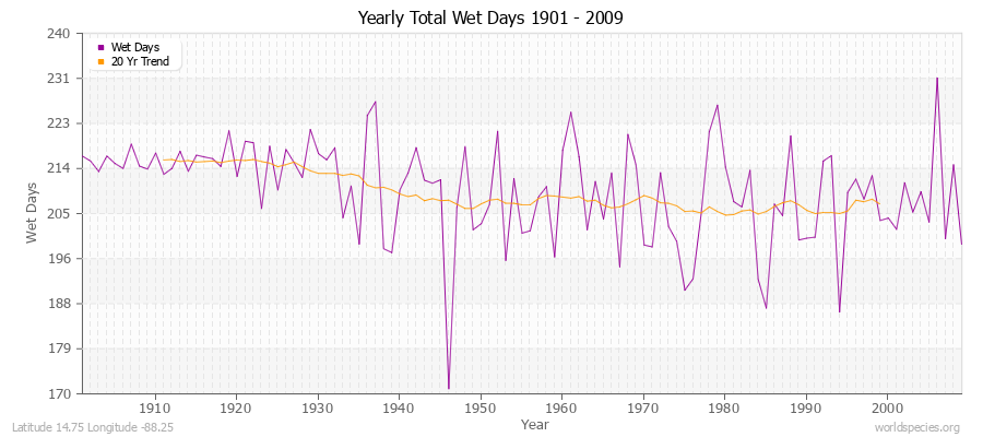 Yearly Total Wet Days 1901 - 2009 Latitude 14.75 Longitude -88.25