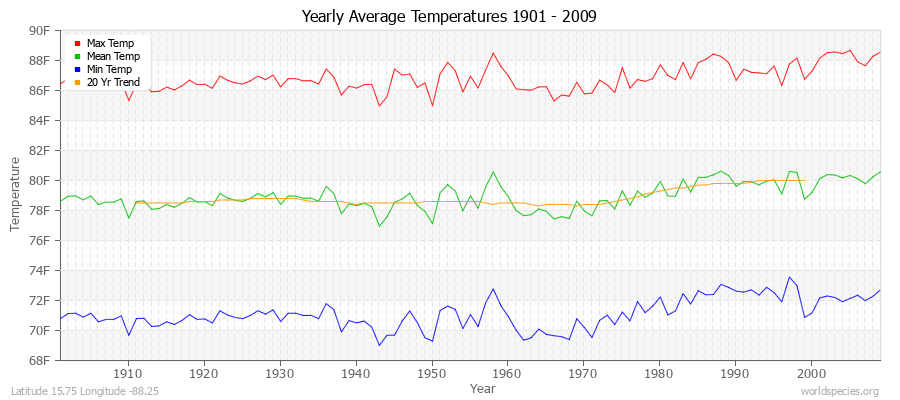 Yearly Average Temperatures 2010 - 2009 (English) Latitude 15.75 Longitude -88.25