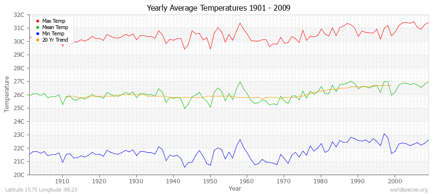 Yearly Average Temperatures 2010 - 2009 (Metric) Latitude 15.75 Longitude -88.25