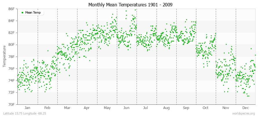 Monthly Mean Temperatures 1901 - 2009 (English) Latitude 15.75 Longitude -88.25