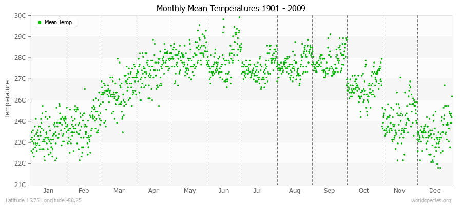 Monthly Mean Temperatures 1901 - 2009 (Metric) Latitude 15.75 Longitude -88.25