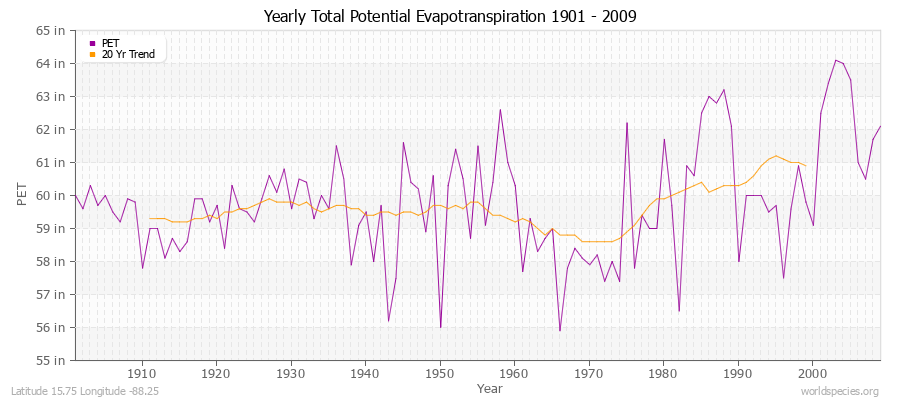 Yearly Total Potential Evapotranspiration 1901 - 2009 (English) Latitude 15.75 Longitude -88.25