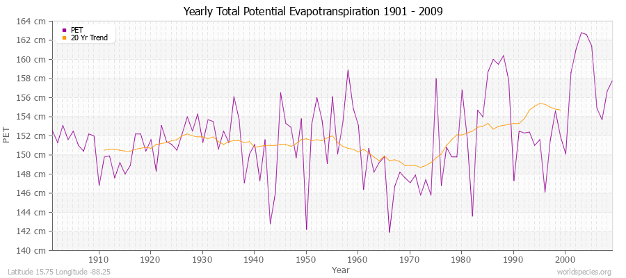 Yearly Total Potential Evapotranspiration 1901 - 2009 (Metric) Latitude 15.75 Longitude -88.25