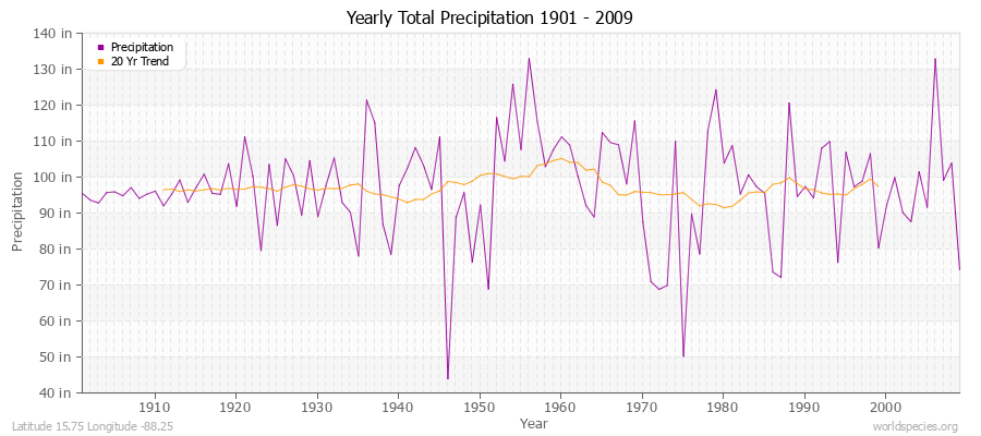 Yearly Total Precipitation 1901 - 2009 (English) Latitude 15.75 Longitude -88.25