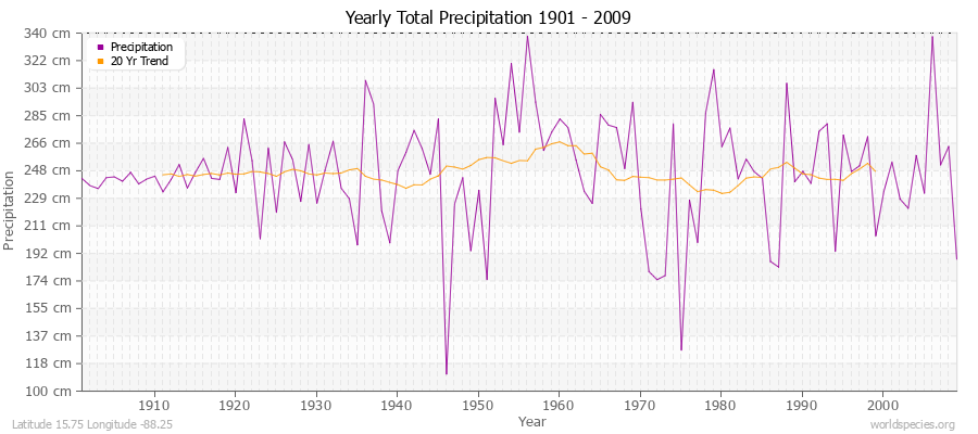 Yearly Total Precipitation 1901 - 2009 (Metric) Latitude 15.75 Longitude -88.25
