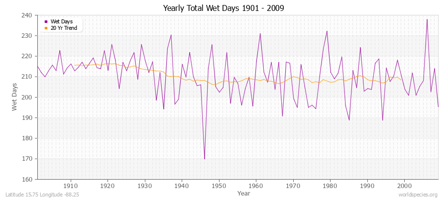 Yearly Total Wet Days 1901 - 2009 Latitude 15.75 Longitude -88.25