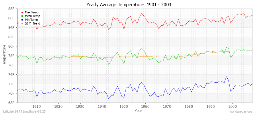 Yearly Average Temperatures 2010 - 2009 (English) Latitude 16.75 Longitude -88.25