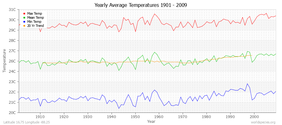 Yearly Average Temperatures 2010 - 2009 (Metric) Latitude 16.75 Longitude -88.25