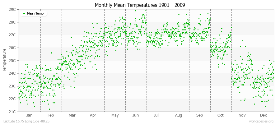 Monthly Mean Temperatures 1901 - 2009 (Metric) Latitude 16.75 Longitude -88.25