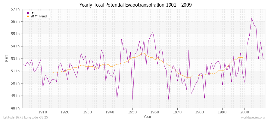 Yearly Total Potential Evapotranspiration 1901 - 2009 (English) Latitude 16.75 Longitude -88.25