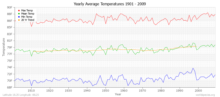 Yearly Average Temperatures 2010 - 2009 (English) Latitude 18.25 Longitude -88.25