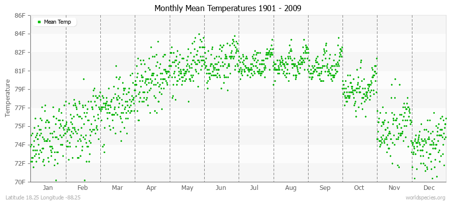 Monthly Mean Temperatures 1901 - 2009 (English) Latitude 18.25 Longitude -88.25