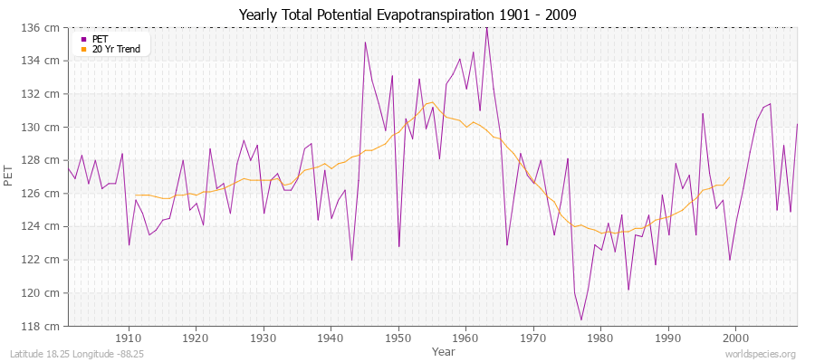 Yearly Total Potential Evapotranspiration 1901 - 2009 (Metric) Latitude 18.25 Longitude -88.25