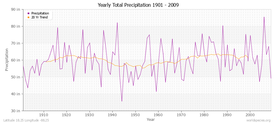 Yearly Total Precipitation 1901 - 2009 (English) Latitude 18.25 Longitude -88.25