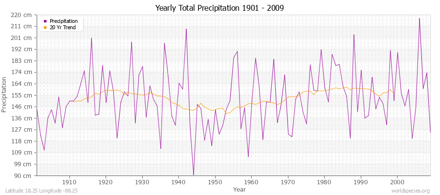 Yearly Total Precipitation 1901 - 2009 (Metric) Latitude 18.25 Longitude -88.25