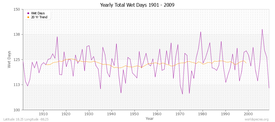 Yearly Total Wet Days 1901 - 2009 Latitude 18.25 Longitude -88.25
