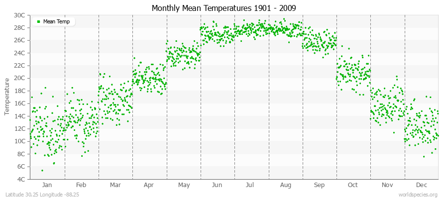 Monthly Mean Temperatures 1901 - 2009 (Metric) Latitude 30.25 Longitude -88.25