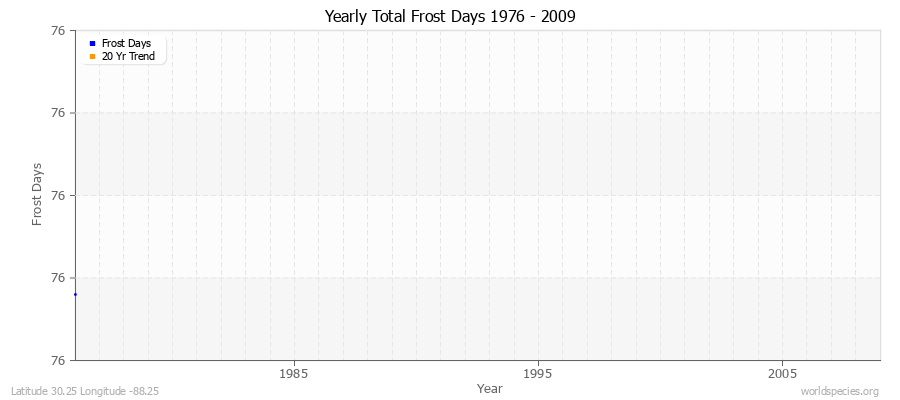 Yearly Total Frost Days 1976 - 2009 Latitude 30.25 Longitude -88.25