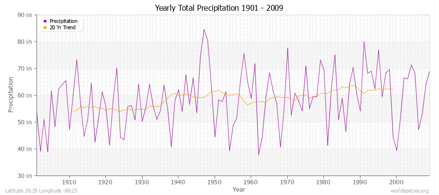 Yearly Total Precipitation 1901 - 2009 (English) Latitude 30.25 Longitude -88.25