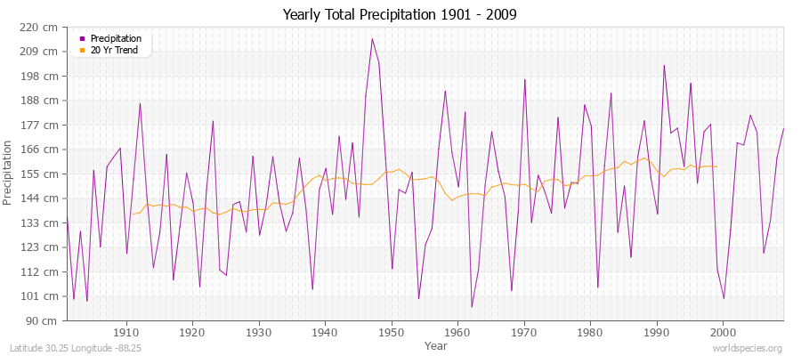 Yearly Total Precipitation 1901 - 2009 (Metric) Latitude 30.25 Longitude -88.25