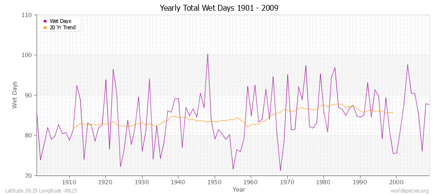 Yearly Total Wet Days 1901 - 2009 Latitude 30.25 Longitude -88.25