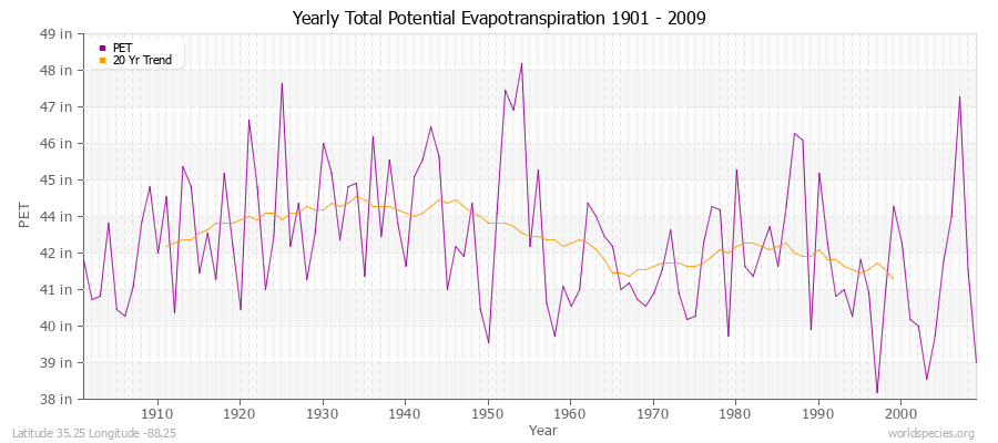 Yearly Total Potential Evapotranspiration 1901 - 2009 (English) Latitude 35.25 Longitude -88.25