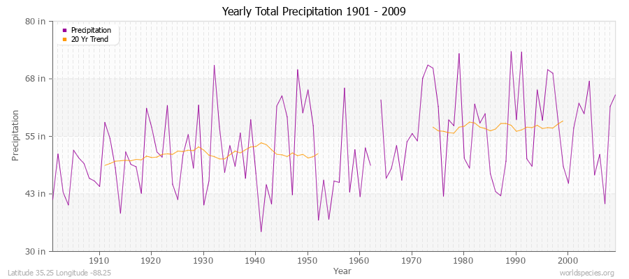 Yearly Total Precipitation 1901 - 2009 (English) Latitude 35.25 Longitude -88.25