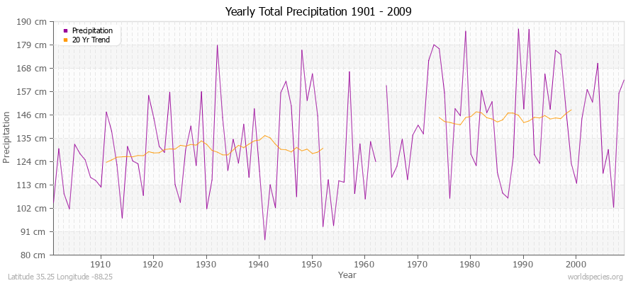 Yearly Total Precipitation 1901 - 2009 (Metric) Latitude 35.25 Longitude -88.25