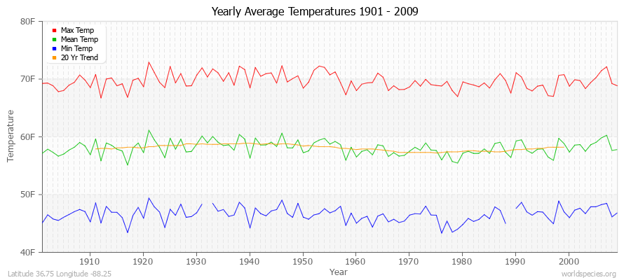 Yearly Average Temperatures 2010 - 2009 (English) Latitude 36.75 Longitude -88.25