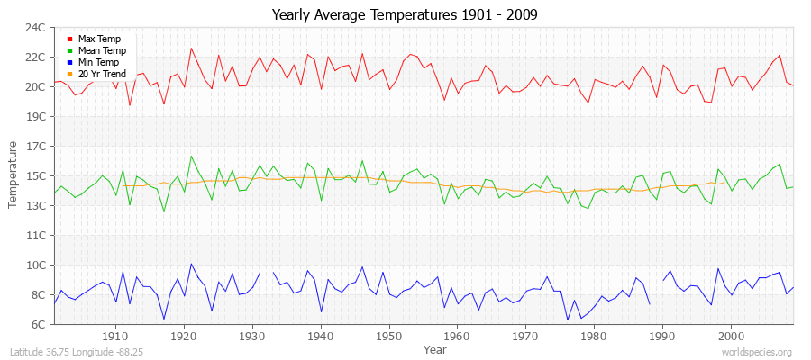 Yearly Average Temperatures 2010 - 2009 (Metric) Latitude 36.75 Longitude -88.25