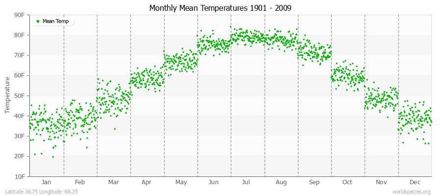 Monthly Mean Temperatures 1901 - 2009 (English) Latitude 36.75 Longitude -88.25