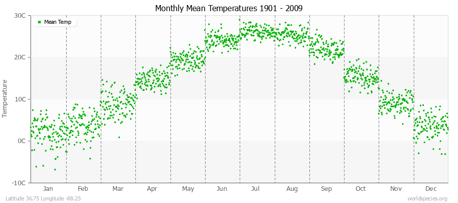 Monthly Mean Temperatures 1901 - 2009 (Metric) Latitude 36.75 Longitude -88.25